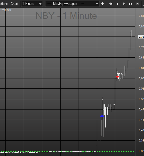 jtraderco's tweet photo. How to long premarket $NBY

Join Jtrader room to learn the patterns, 80% winning rate on this setup 

#stocks #market #traderequity https://t.co/V4MNBsjAKl