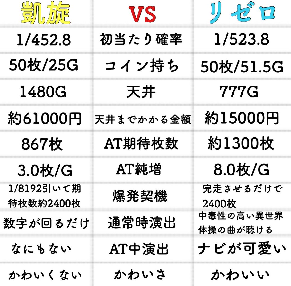 凱旋とリゼロの比較をしました