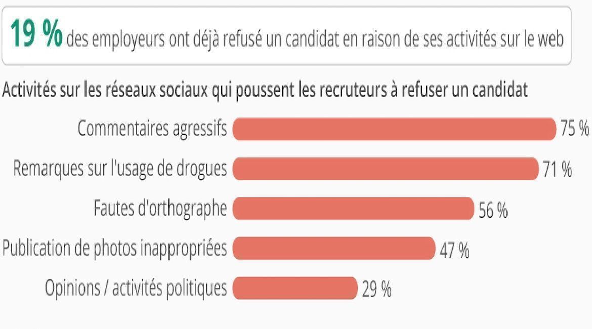 Recruter via les #RéseauxSociaux [Infographie]
buff.ly/2pqEJTN
#TransfoNum #digital