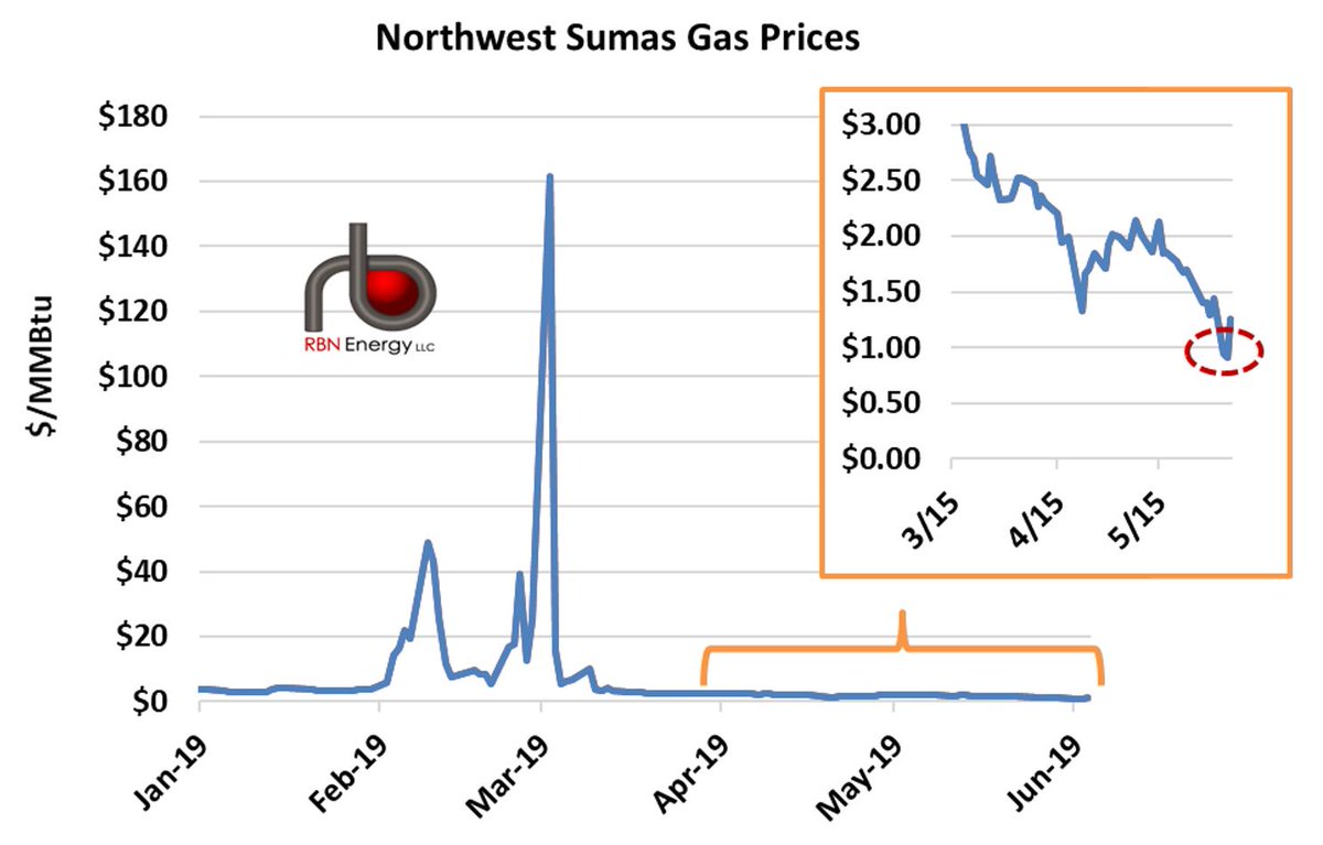 DrBraziel's tweet image. Let the Sky Fall - From $200/MMBtu to $1/MMBtu Gas, PNW Market Volatility Continues @RBNEnergy rbnenergy.com/let-the-sky-fa…