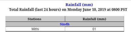 Sindh_Weather's tweet photo. Last 24 hours Rainfall recorded by PMD ( Pakistan Metrologist Department):
Sindh: https://t.co/NEVe5zmv7n