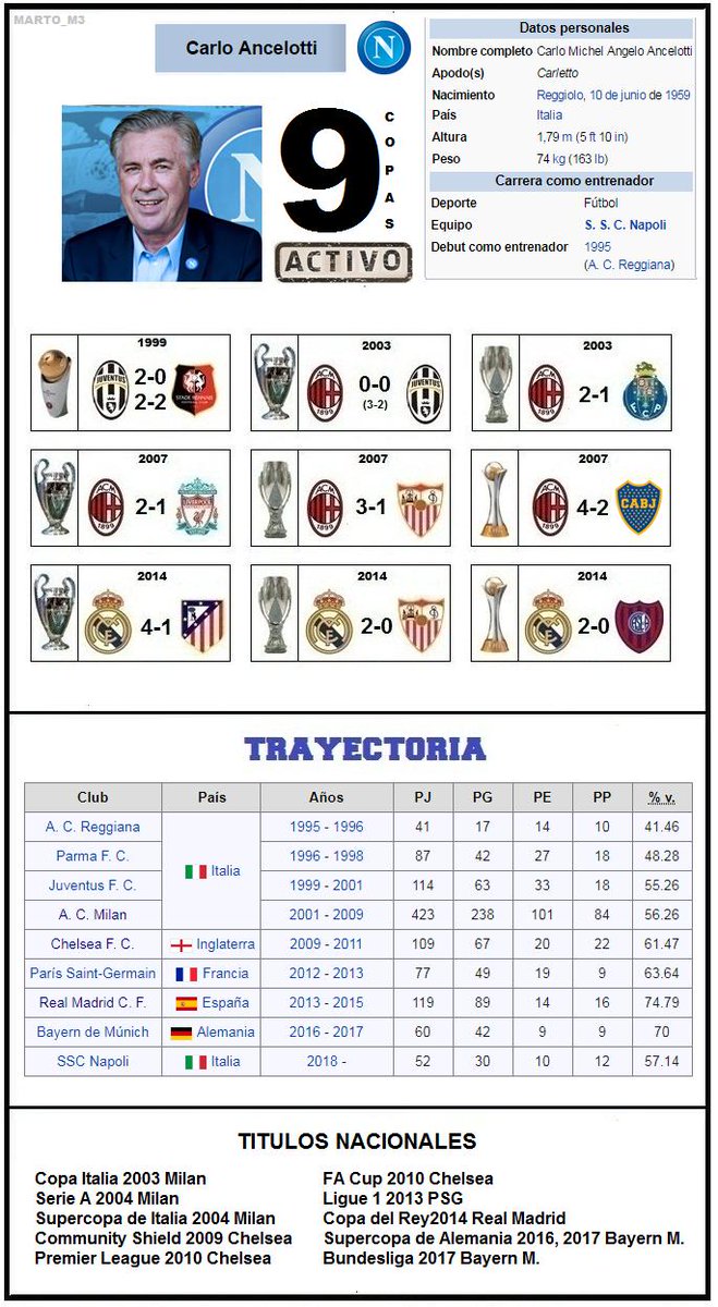 Estadísticas de carlo ancelotti