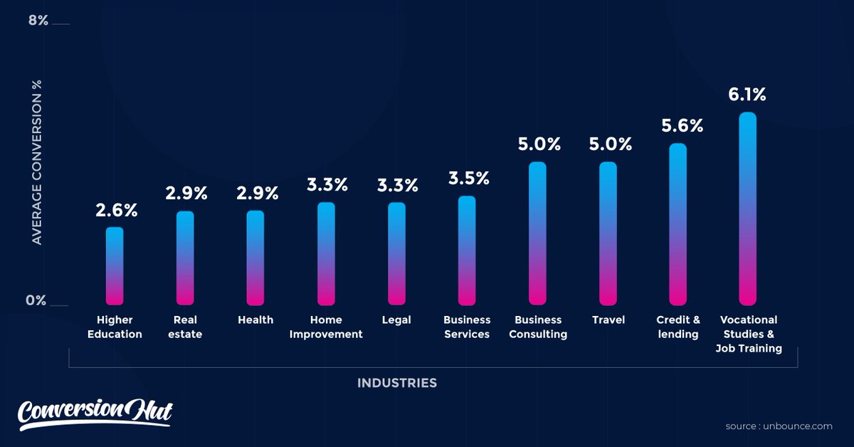 We are always told not to compare ourselves with others. 

But sometime it's good to know if you are at least on the right track. 

In the image below you'll see the average conversion rate by industry. 

How does your website stack up against your competition?