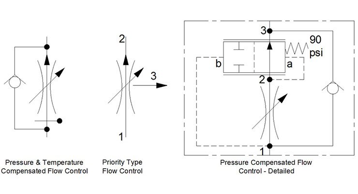 FluidPowerWorld's tweet photo. .@FluidPowerTips continues his series on hydraulic symbology, here with an in-depth look at flow control valves: https://t.co/PZyOAkuADV

#hydraulicsymbology #hydraulics #flowcontrolvalves #valves https://t.co/KUgCUrf7Ec