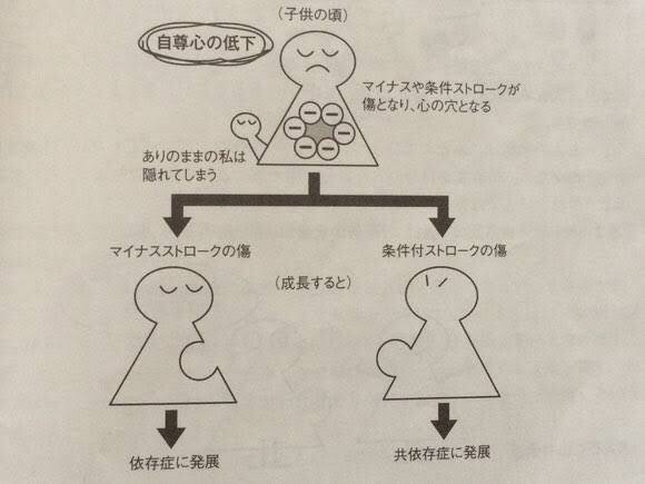母親と居ると 依りかかられる感じが心に穴があくような感覚で 重苦しくて この心に穴が開くような感じが前からよく調べたりしていたのと繋がって 共依存だってはっきり思った