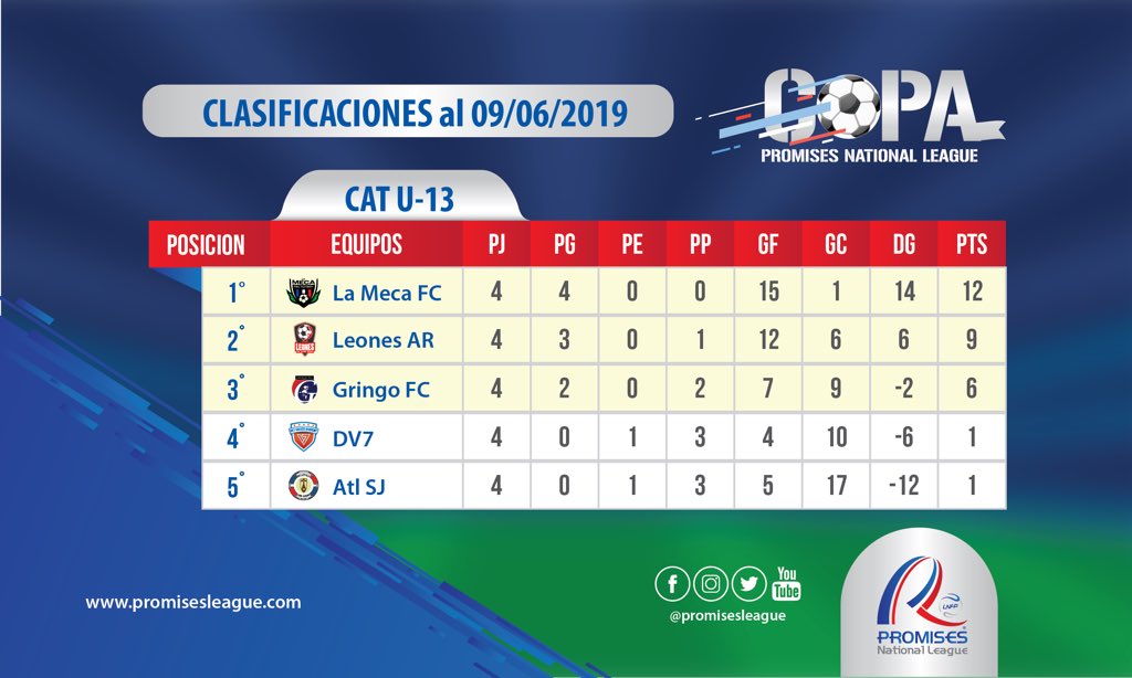 promises_league's tweet photo. Así quedamos🤩
.
En todas las categorias tenemos un  equipo que no ha perdido, serán esos equipos los ganadores de #lacopapromises ⁉️
.
Veremos que pasa mas adelante🔜
.
#vamos #justdoit #lacopa #promisesleague https://t.co/2GLdvd7O3d