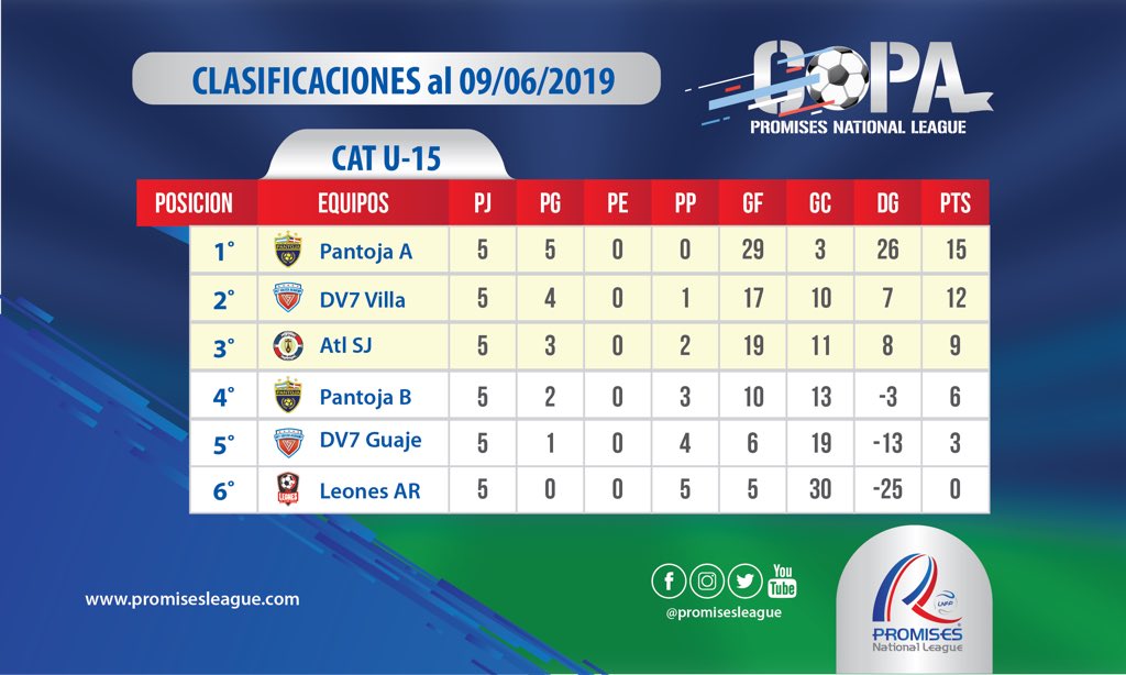 promises_league's tweet photo. Así quedamos🤩
.
En todas las categorias tenemos un  equipo que no ha perdido, serán esos equipos los ganadores de #lacopapromises ⁉️
.
Veremos que pasa mas adelante🔜
.
#vamos #justdoit #lacopa #promisesleague https://t.co/2GLdvd7O3d