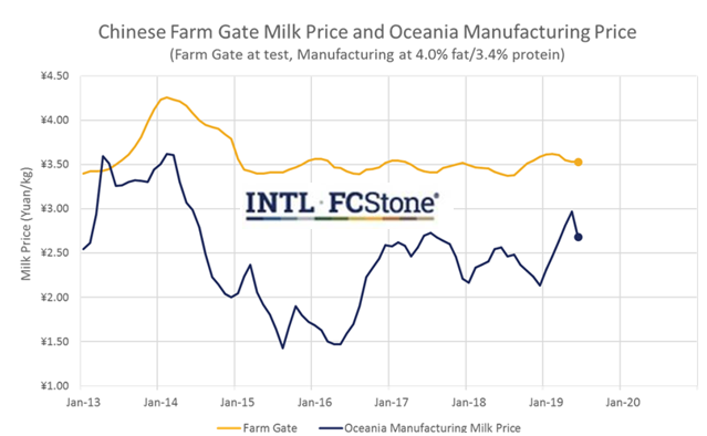 StoneXdairy's tweet photo. #Chinese farm gate milk prices rallied in the 2nd half of 2018. This helps to explain the strong #import pace in late 2018/early 2019. The stronger #milk price started around when the #tradewar started. #OATT #Dairy https://t.co/iW42B1EtW0