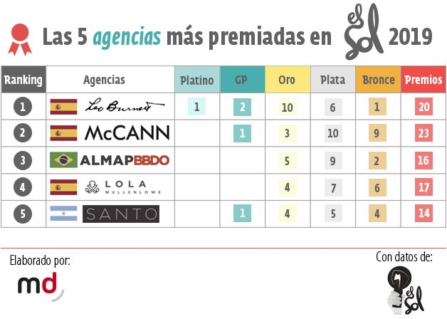 mkdirecto's tweet photo. Leo Burnett, McCann y AlmapBBDO, en el podio de las agencias más laureadas en #ElSol2019 https://t.co/OPHuiCJNxr https://t.co/Eb1xx7bRnm