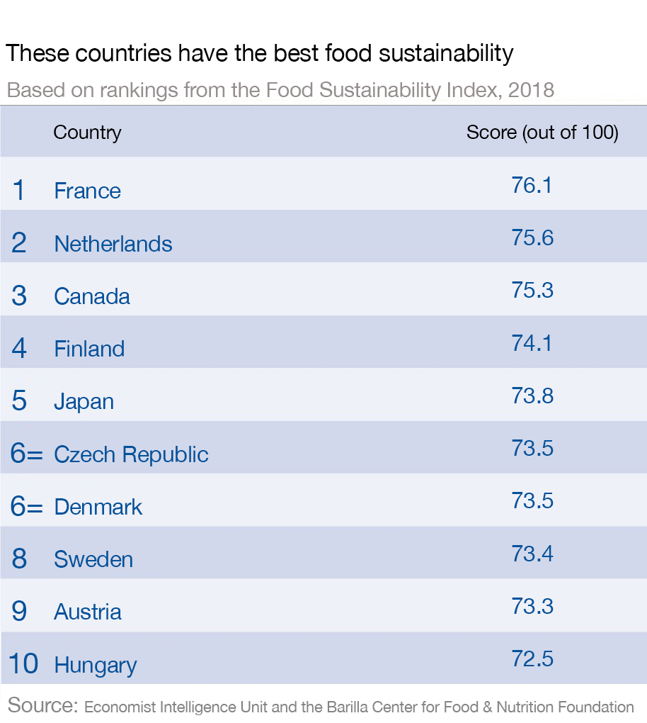 wef's tweet photo. France is the world's most food sustainable country https://t.co/UGF2K3KqUr #sustainability https://t.co/X9aJvrtnO7