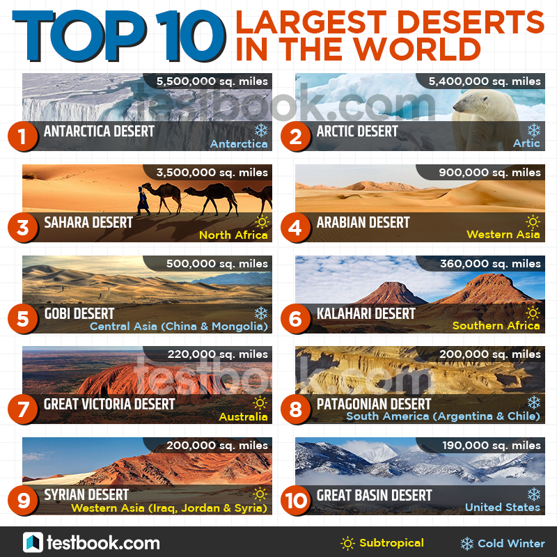 Testbookdotcom's tweet photo. Here’s the list of Top 10 Largest Deserts in the World! 🏜️
#LargestDeserts #Desert #CurrentAffairs #upsc #ias #ips #CivilService #irs #pcs #cds #generalawareness #governmentjob #ssb #ifs #MPPSC #GeneralKnowledge #gk #ssccgl #nda #dailyupdate #ibps #govtjobs #clat https://t.co/IXALhklKe4