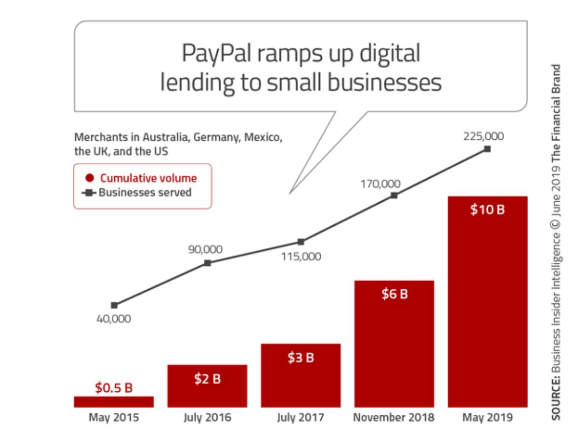 BarkowConsult's tweet image. Pay Pal Effect in #SME-Lending? 

According to @deBankedMag it took PayPal only five years to reach $10bn cum. lending

thefinancialbrand.com/84156/alternat…

#FinTech #BigTech