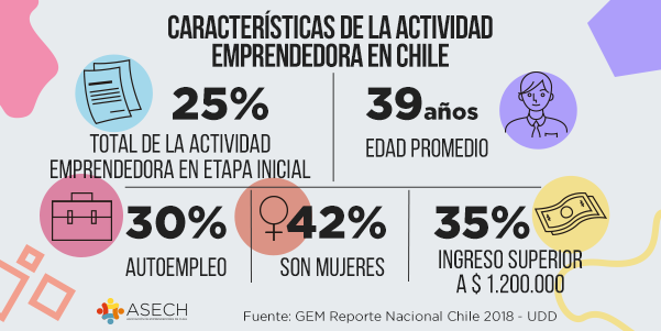ASECH_ag's tweet photo. Chile es el país con la tasa más alta de emprendimiento de la región y el porcentaje de creación de emprendimiento ha crecido casi en un 50% en los últimos 10 años #GEM2018.
Ingresa a https://t.co/yAmmSTgVr5 para conocer el informe completo.
#Contribuyoalcambio https://t.co/6HIyv7CNbV