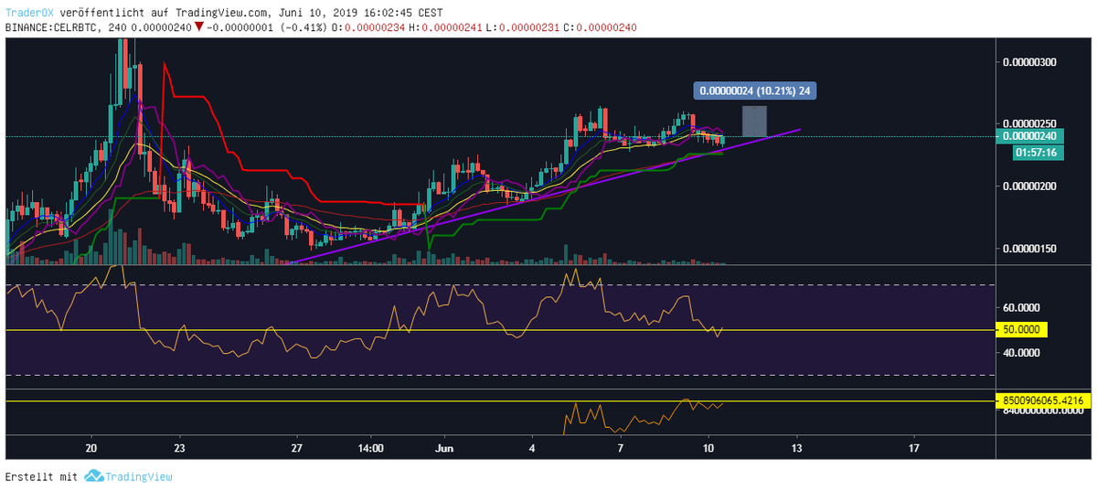 Okii070's tweet photo. today my focus is on $celr  4h 
will entry if the trendline holds,
the rsi goes over 50 and
the obv break the resistance
first target: 264 https://t.co/F5ZhrirqWz