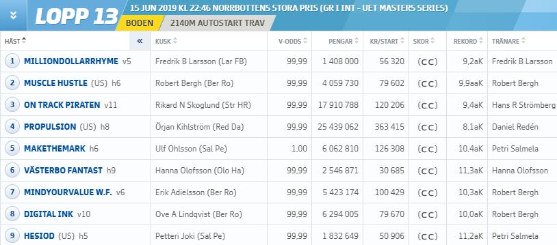 Equidia (@equidia) on Twitter photo #Trot #International 🇸🇪
Respectivement 3ème, 4ème et 5ème de l'#Elitloppet19, Makethemark (Petri Salmela), Propulsion (<a href="/StallZet/">Daniel Redén</a>) et Milliondollarrhyme (<a href="/stallfredrikb/">Fredrik B Larsson</a>) se retrouvent dans le Norrbottens Stora Pris #Groupe1, ce samedi 15 juin à #Boden. #Trot #International 🇸🇪
Respectivement 3ème, 4ème et 5ème de l'#Elitloppet19, Makethemark (Petri Salmela), Propulsion (<a href="/StallZet/">Daniel Redén</a>) et Milliondollarrhyme (<a href="/stallfredrikb/">Fredrik B Larsson</a>) se retrouvent dans le Norrbottens Stora Pris #Groupe1, ce samedi 15 juin à #Boden.