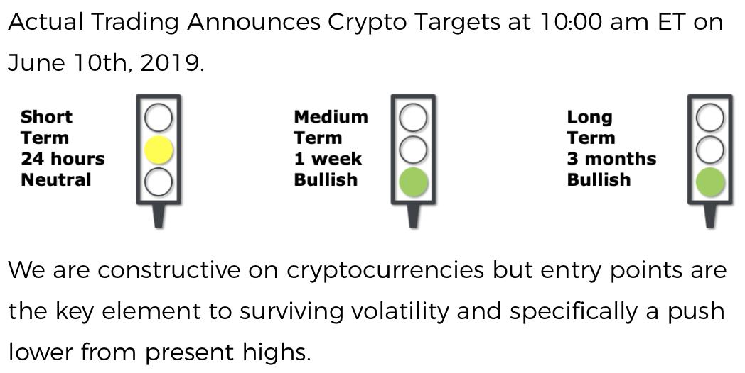 We are constructive on cryptocurrencies but entry points are the key element to surviving volatility and specifically a push lower from present highs. actualgroup.io/research-artic… #trading #bitcoin #cryptocurrency