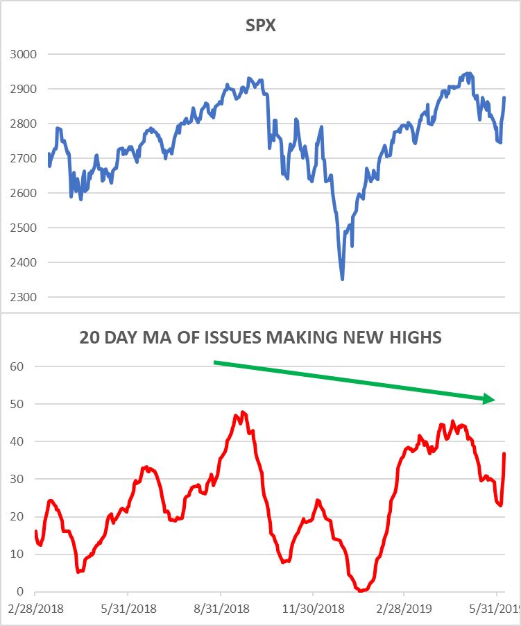 KlockeCapital's tweet photo. Despite the uptrend in SPX, we remain skeptical about the long term durability of the rally given the dissonant price action of the index's internal components.

https://t.co/JYtUePONx2

#MondayMotivation #Bieber $SPY $QQQ https://t.co/3Id7yMgkd9