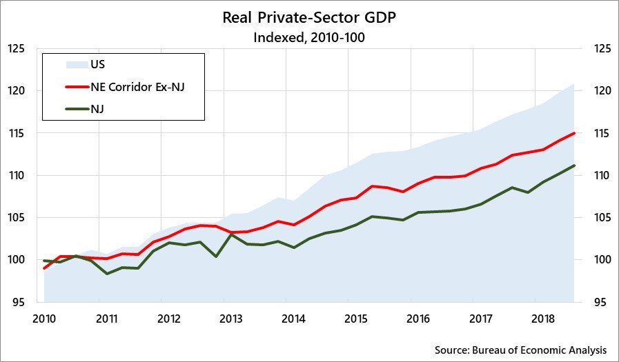 NewJerseyEDA's tweet photo. Today's #MondayMetrics shows that while private-sector #GDP grew less in NJ than in our #NECorridor peers immediately after the Recession, new NJEDA programs that support high-wage, high-growth industries and foster startup growth are acting to narrow that gap. https://t.co/etUABVFuCI
