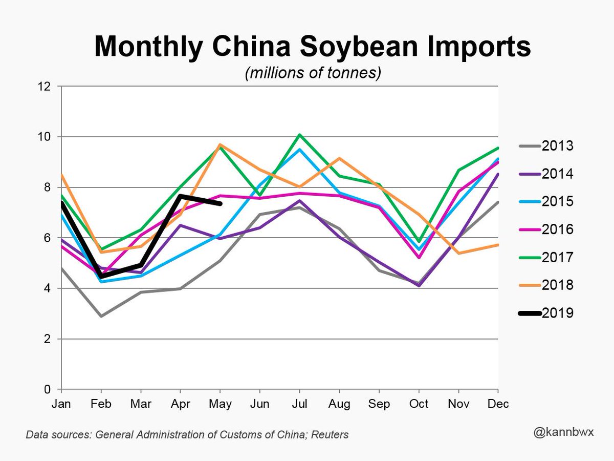 Soybean imports/exports MarketForum