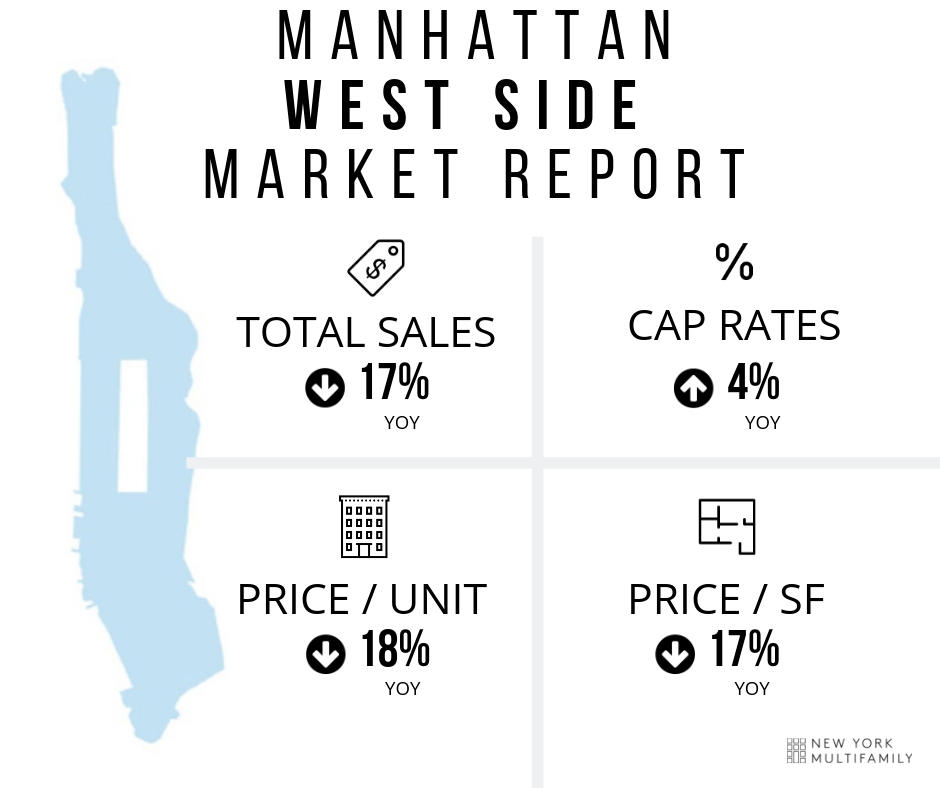 Market Intelligence Highlights: Stats from NYM data show that Manhattan West side cap rates increased 4% when compared to the last 12 months - stay up to date on all of our market data at newyorkmultifamily.com/sales-reports/
