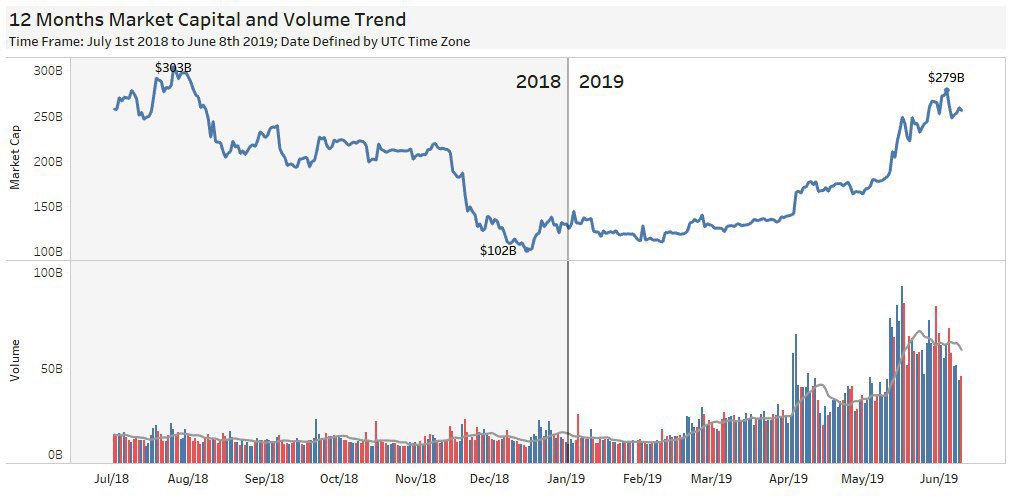 12 months of #Crypto Marketcap 

Finally back. It took way longer to rework the database than expected and had to recreate the visualizations so starting off with some simpler views first. Feels good to be back