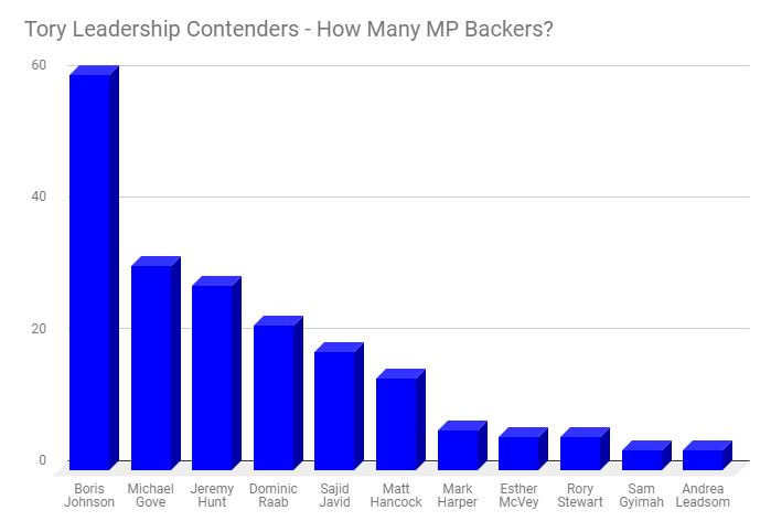 GuidoFawkes's tweet photo. 65% of the Parliamentary Tory Party has now declared.
https://t.co/6TjlbjFrRp https://t.co/rXqtgSXBCc