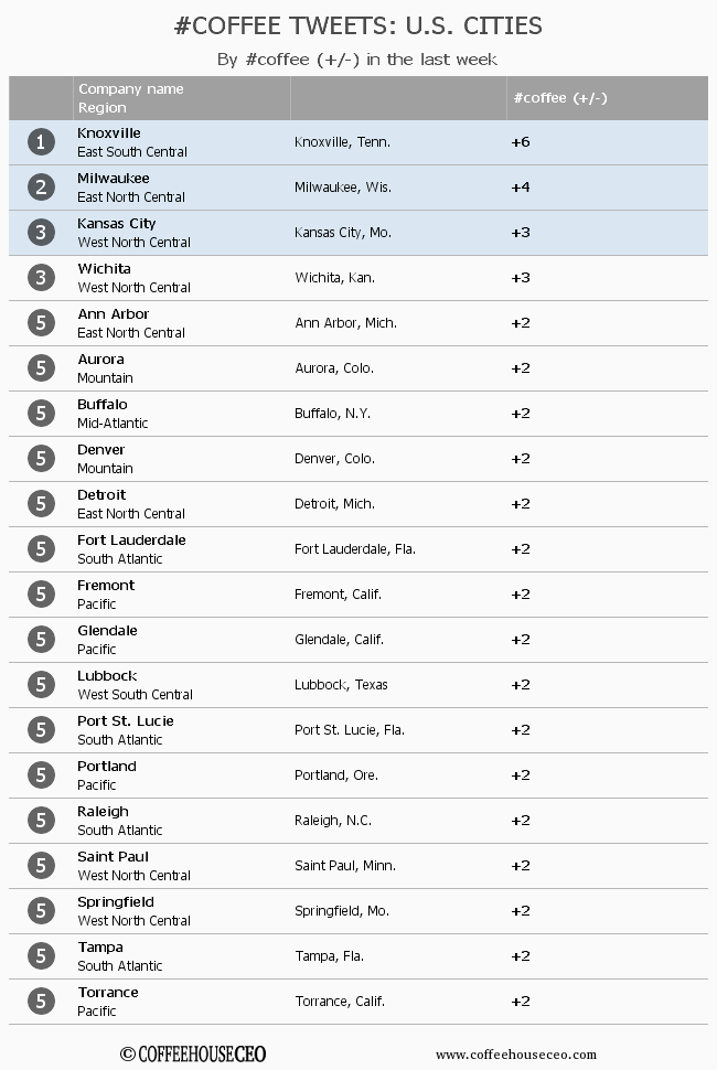 CoffeehouseCEO's tweet photo. #knoxville #milwaukee #kansascity #coffee  @twitter Tweet activity last week.  #digitalmedia #socialmedia https://t.co/qacsGQbEWi