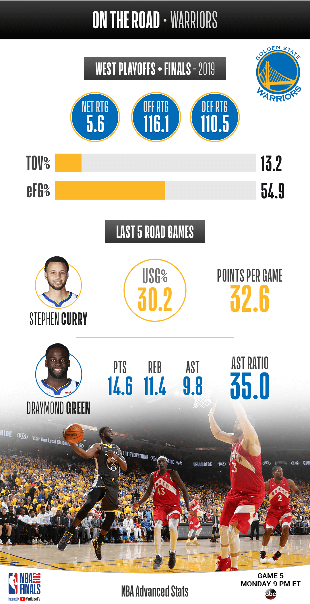 NBA Stats on X