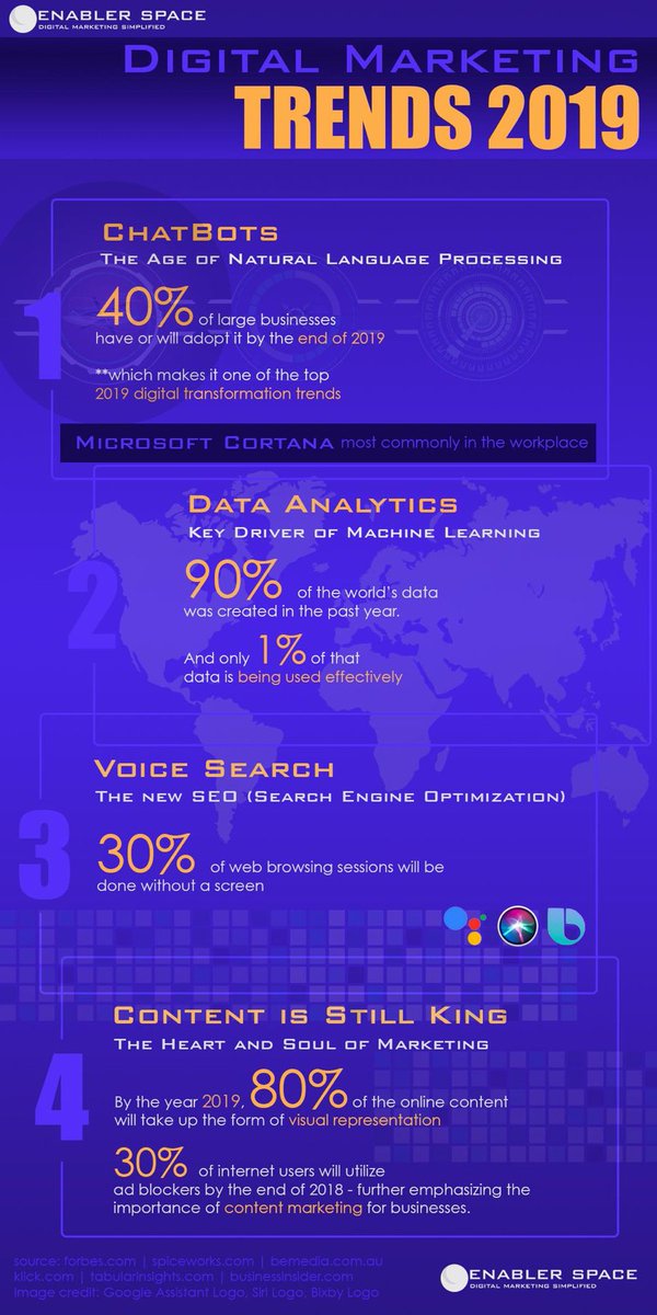 EvanKirstel's tweet photo. Digital marketing trends 2019: 

1. Chatbots 
2. Data analytics 
3. Voice search 
4. Content is still king 

Via @VladoBotsvadze 
#digitalmarketing #AI #marketing #chatbots #digitaltransformation #machinelearning #analytics #bigdata #SEO #SEM #contentmarketing #onlinemarketing https://t.co/w7Dnif58z8