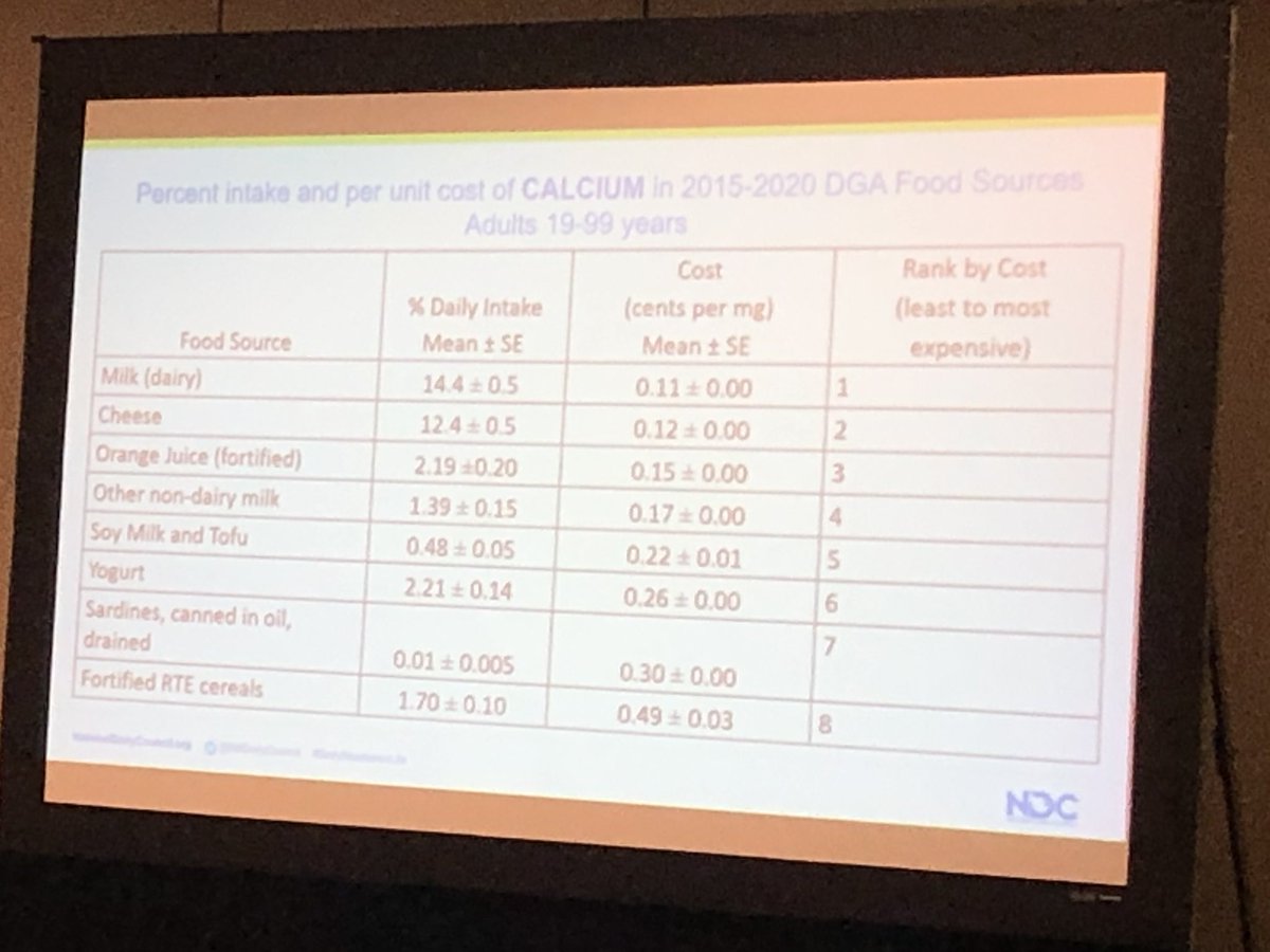 Cost also a factor here: NHANES data analysed by <a href="/NtlDairyCouncil/">National Dairy Council</a> shows calcium cents/mg costs from different food sources. #Nutrition2019