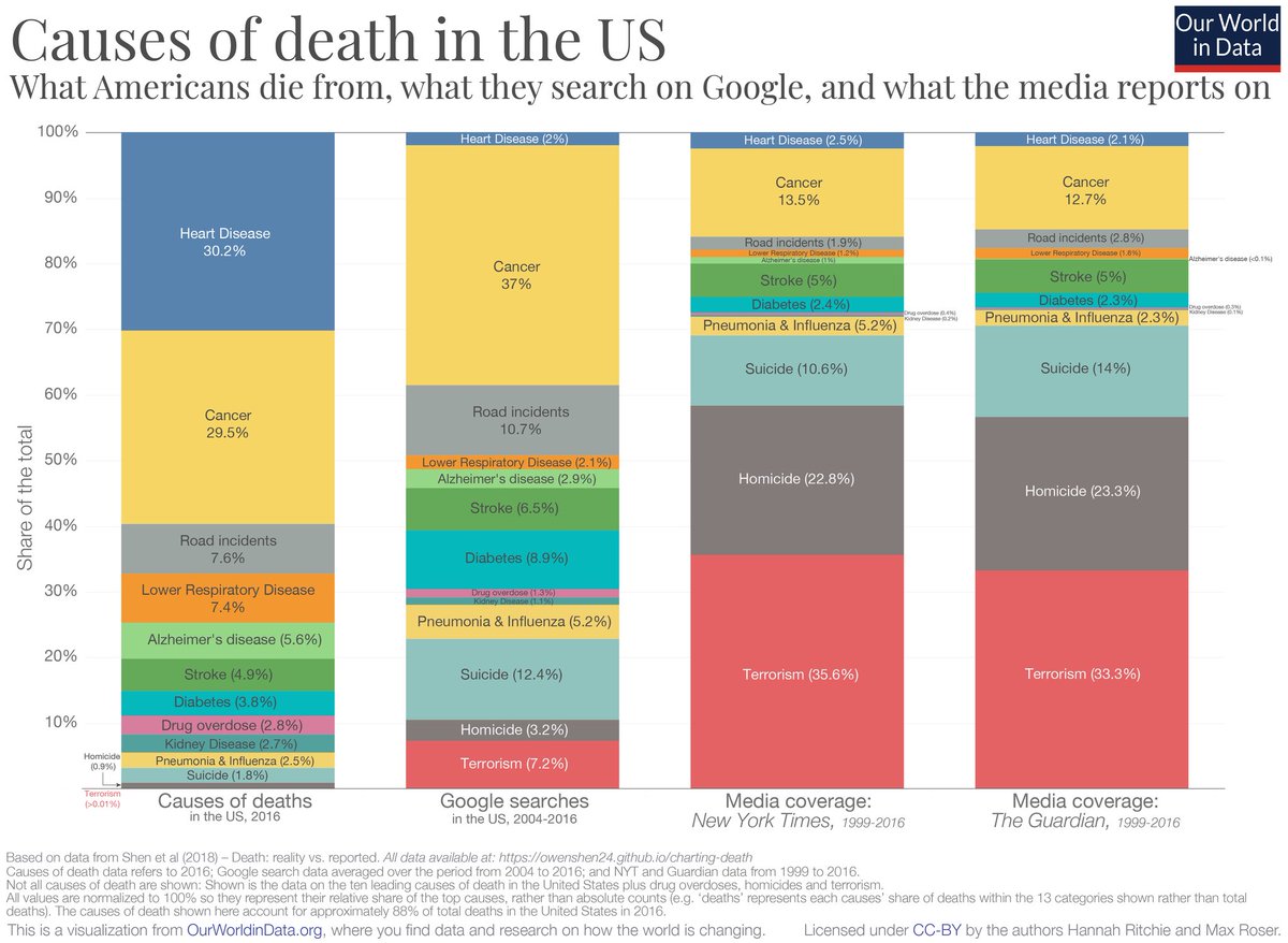 A chart showing what people actually die from vs. what people google or what’s reported in media. Quite a disparity in the #1 cause of death - heart disease cc:<a href="/trymainelee/">Trymaine Lee</a>