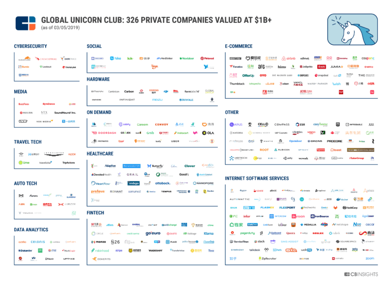 VladoBotsvadze's tweet photo. $1B+ Market Map: The World’s 326 Unicorn Companies In One Infographic #AI #cybersecurity #socialmedia #ecommerce #traveltech #healthcare #autotech #fintech #bigdata #analytics #digitaltransformation https://t.co/6rgCbY62wH