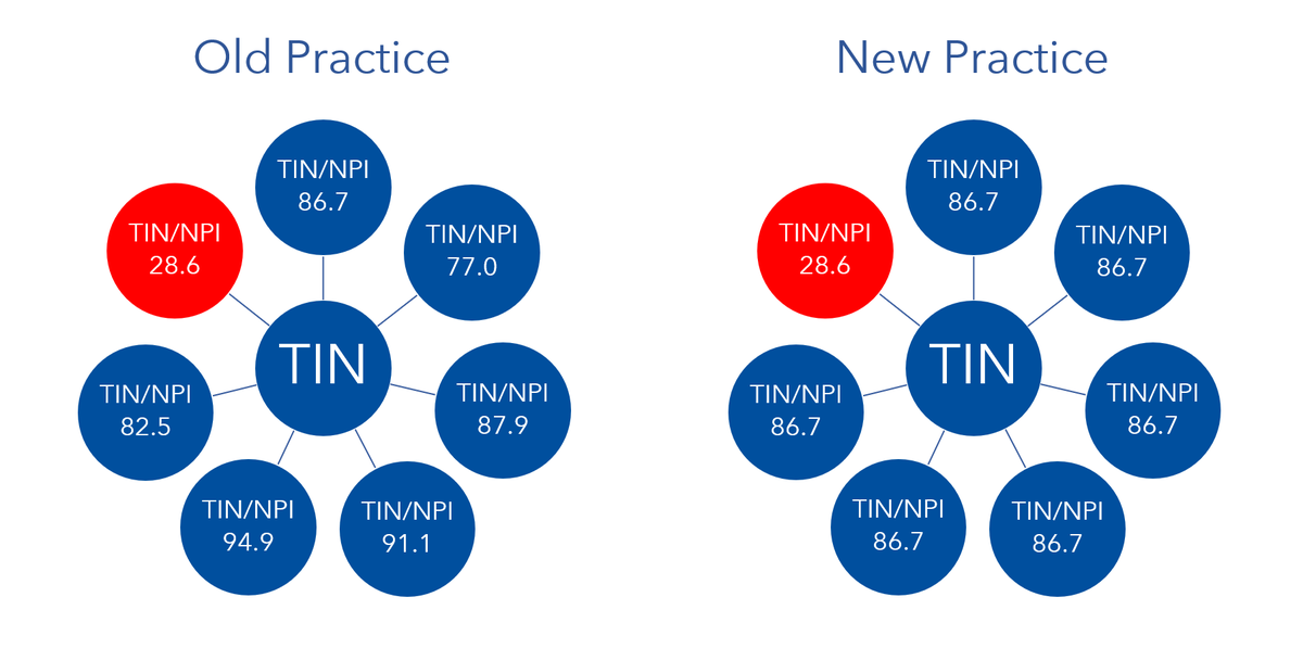 Did you know that MIPS scores and payment adjustments follow providers that switch practices? Providers do not inherit the “group score” of their new practice.

If you didn't know that, check out this new resource on Able Health's MIPS Hub - buff.ly/2WslYgj