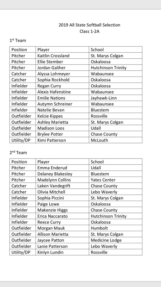 First time ever at TC Softball, we have a 1st Team all state selection! Also, first time ever that we got two players selected! Congrats  Jordan Galliher  and Erica Naccarato! This coach is very proud of you and this entire 2019 team!