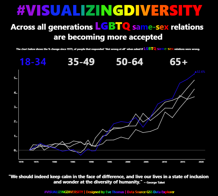 EveThomas1's tweet photo. #PrideMonth is here! Keeping it simple this week with the new #parameteractions !
#MakeoverMonday W24 - #VisualizingDiversity #DataPride #LGBTQ #Tableau #Dataviz #Datafam #Feedbackloop
Influenced by @VizWizBI MMW23
@TriMyData @tableaupublic
Viz: https://t.co/VXgxVshubu https://t.co/tqpDgtUMdB