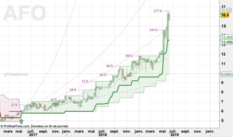 InvestirZen's tweet photo. Bourse ➡️ AFONE $AFO #afone
N'hésitez pas à 🔄 retweeter pour les copains!
#bourse #smallcaps #trendfollowing #LaisseCourirTesGains https://t.co/e93Ul5LKCW