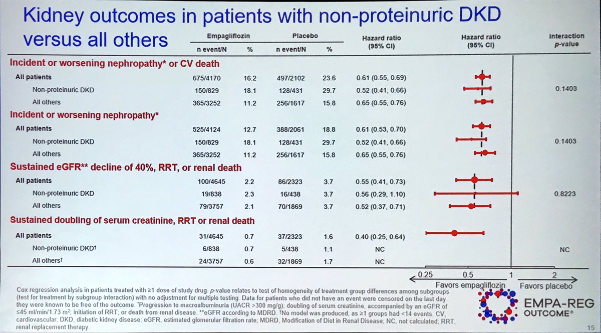 cristinatejerap's tweet image. #ADA2019 subanálisis de EMPAREG en pacientes con FGE entre 30-60 con CMA &amp;lt;300 (18% población)▶️▶️se mantienen beneficios cardiorenales sin aumentar efectos secundarios #empagliflozina #2019ADA #diabetes
