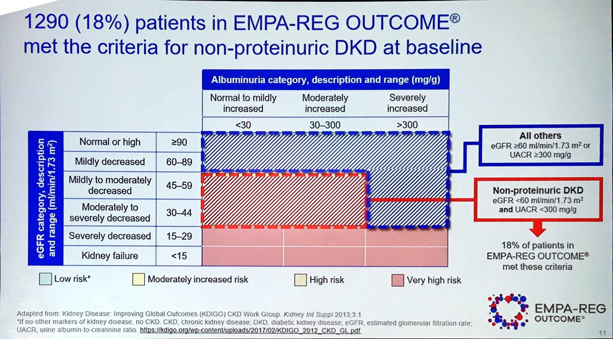 cristinatejerap's tweet image. #ADA2019 subanálisis de EMPAREG en pacientes con FGE entre 30-60 con CMA &amp;lt;300 (18% población)▶️▶️se mantienen beneficios cardiorenales sin aumentar efectos secundarios #empagliflozina #2019ADA #diabetes