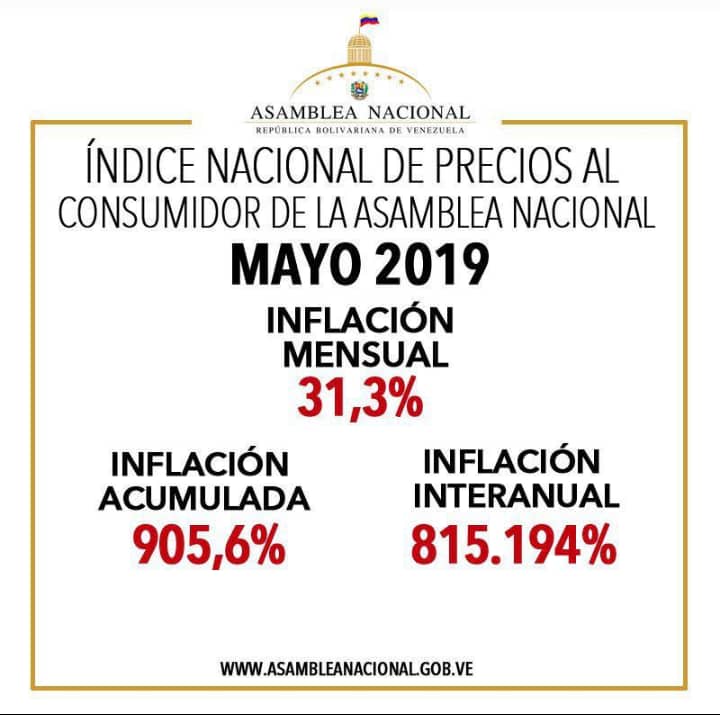 venepress's tweet image. #AHORA | Diputado a la AN Ángel Alvarado, representante de la Comisión de Finanzas, informó que inflación del de mayo, en Venezuela, se ubicó en 31,3% #10Jun