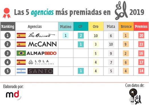 McCann_Spain's tweet photo. McCann, segunda agencia más premiada en #ElSol2019 👋👋👋. 
Vía @mkdirecto  https://t.co/EBPfOmGIJW https://t.co/DAy0QKcO4C