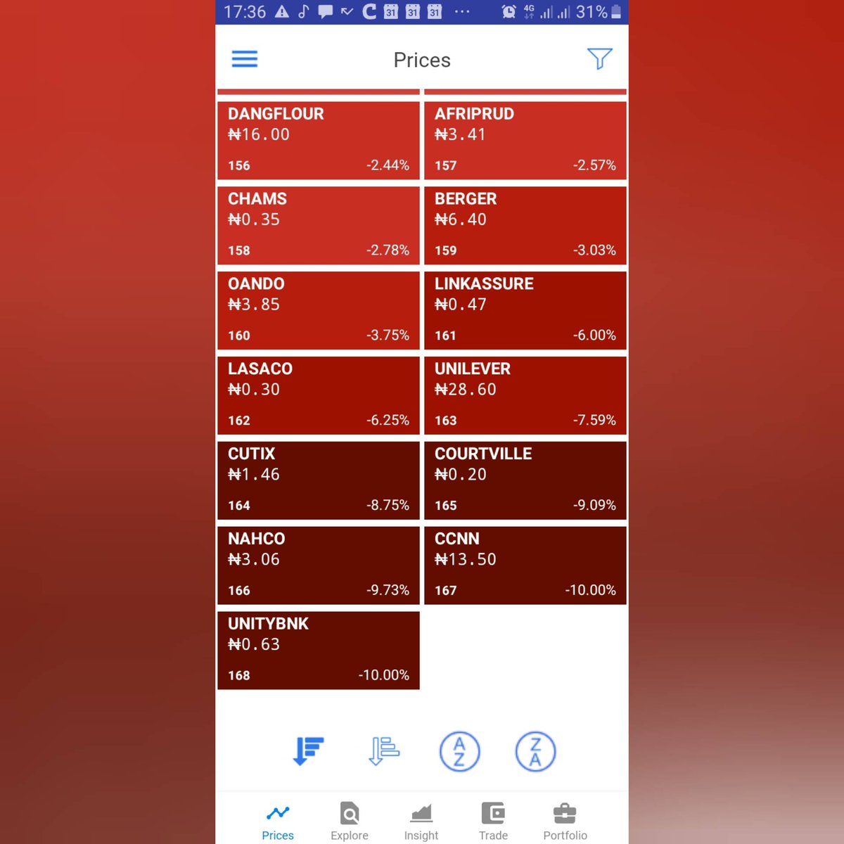 YOCHAAapp's tweet photo. #YochaaEODdata
10.06.2019
An uneventful day in trading, #CHIPLC gained 10.00% to lead the market to a 0.36% decline. With 15 gainers against 20 losers, the bears still rule.
View all data in the Yochaa mobile App.
Android: https://t.co/6yCsU82Cer
iOS: https://t.co/EQS6EnYUNW https://t.co/EWjQZwF0y7
