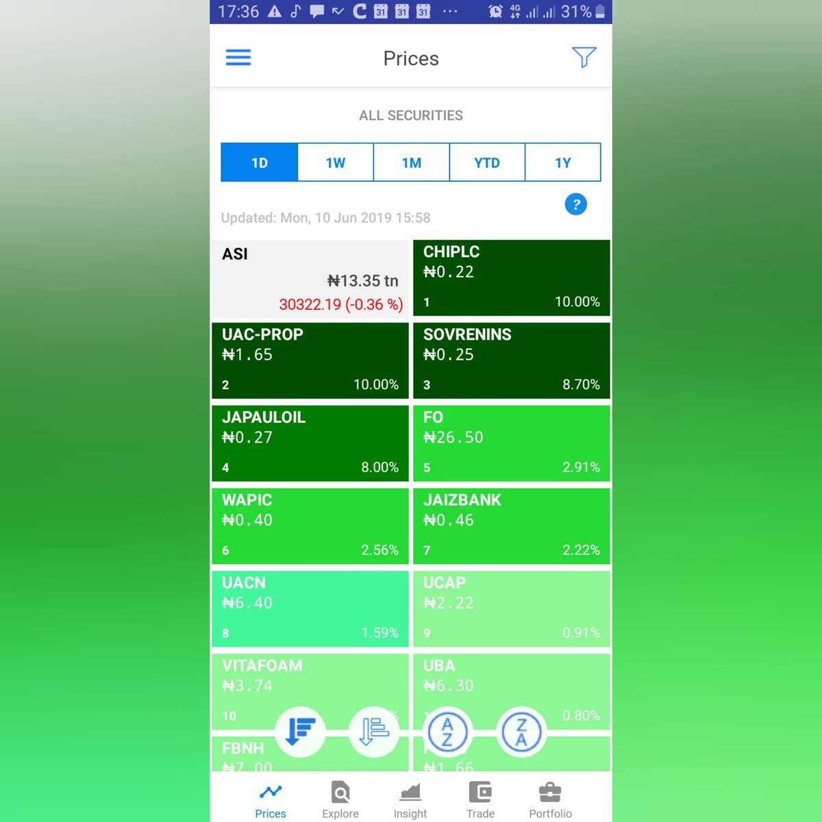 YOCHAAapp's tweet photo. #YochaaEODdata
10.06.2019
An uneventful day in trading, #CHIPLC gained 10.00% to lead the market to a 0.36% decline. With 15 gainers against 20 losers, the bears still rule.
View all data in the Yochaa mobile App.
Android: https://t.co/6yCsU82Cer
iOS: https://t.co/EQS6EnYUNW https://t.co/EWjQZwF0y7