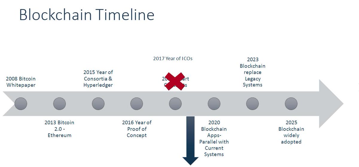 megan_BCI's tweet image. The Blockchain Timeline #AICPAENGAGE #BlockchainWorkshop @AmandaWilkieBCI @ThinkPlanGrow