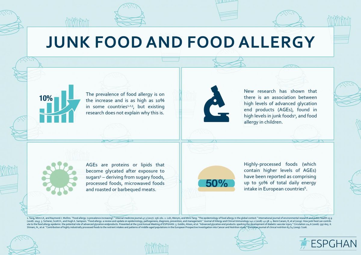 Very interesting hypothesis since allergy prevalence appears to be increasing 👉🏼

New study suggests higher levels of advanced glycation end products (AGEs), found in abundance in junk food, are associated with food allergy in children.

buff.ly/2IDjiHI <a href="/EurekAlert/">EurekAlert!</a>