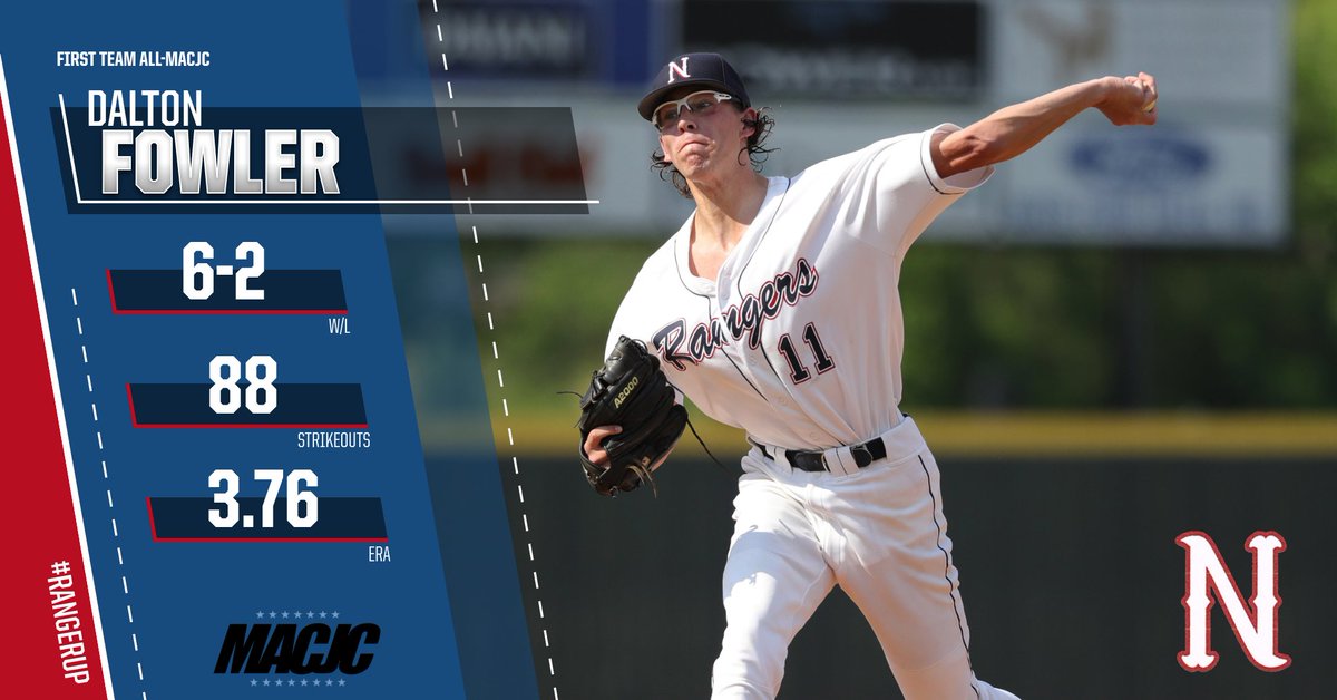 NWCC_Rangers's tweet photo. Congrats to our 2019 All-MACJC Baseball Selections! Five Rangers named to the First Team, two named to the Second Team. https://t.co/7JHB4dAMoR