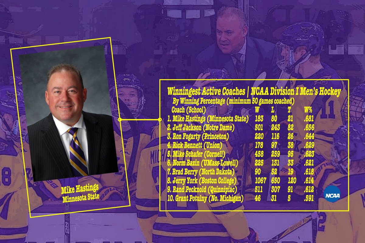 You already knew that Minnesota State has won more games than any other men's hockey program in country over course of last 7 yrs. Another nugget - Minnesota State HC Mike Hastings owns nation's best winning % amongst all active men's hockey coaches. <a href="/collegehockey/">College Hockey Inc.</a> (source)