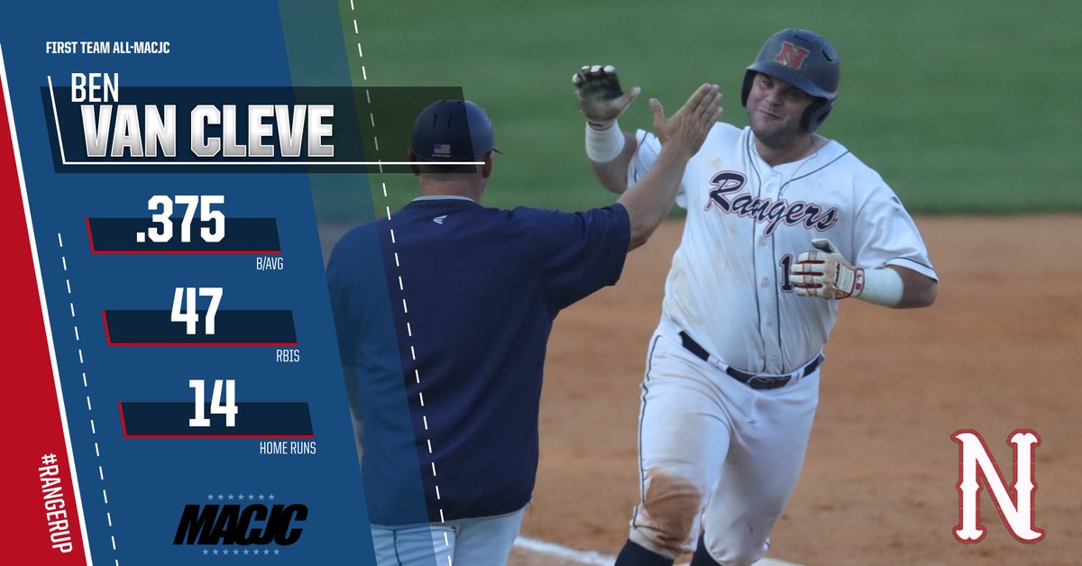 NWCC_Rangers's tweet photo. Ben Van Cleve was named First Team All-MACJC and NJCAA All-Region 23. He's up for All-American honors which will be released this week. https://t.co/OPxkpx1lKs