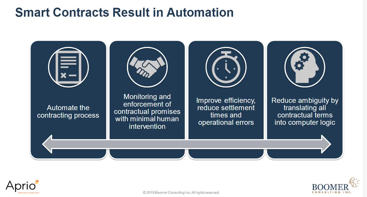 megan_BCI's tweet image. Smart Contracts: They result in Automation

#AICPAENGAGE #BlockchainWorkshop @AmandaWilkieBCI