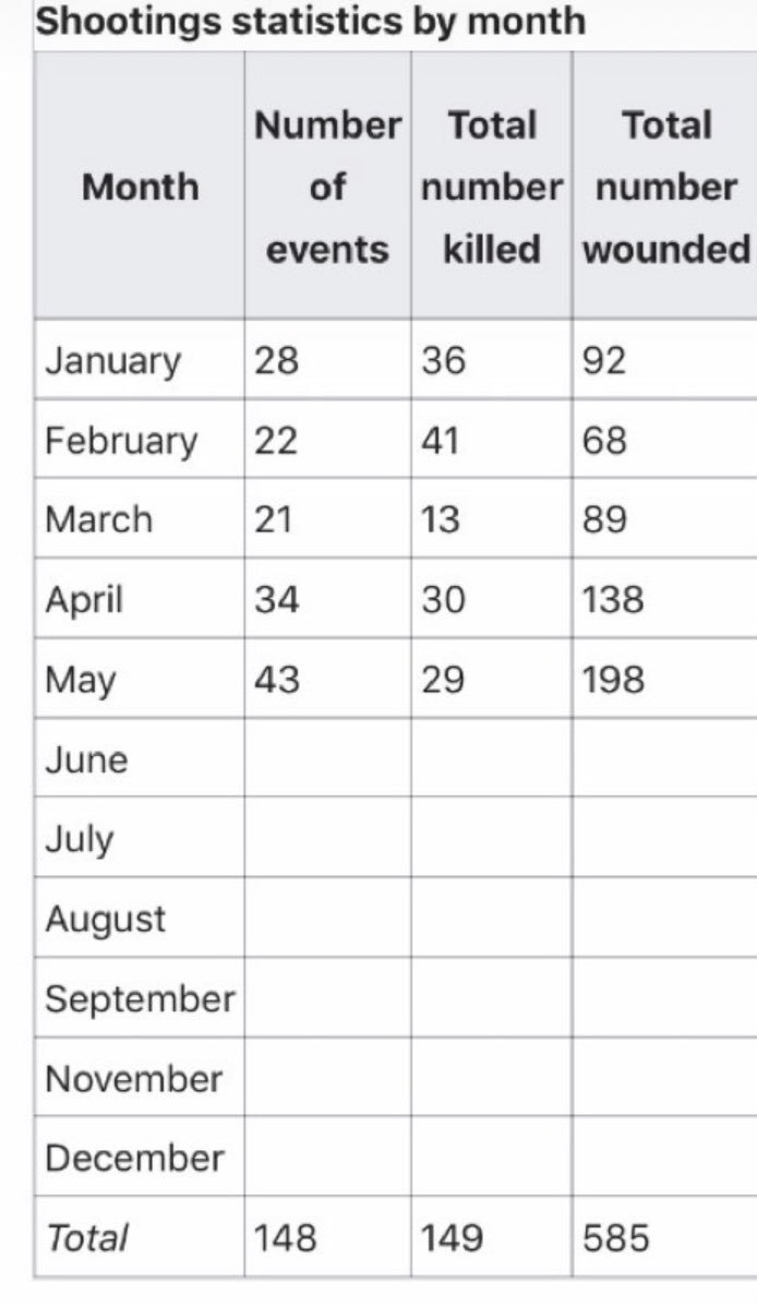 yaqui's tweet photo. @TIME 149 deaths since January in the USA just this year — does that mean I should cancel my trip to 🇺🇸 this summer? https://t.co/4iU9zFPEmx