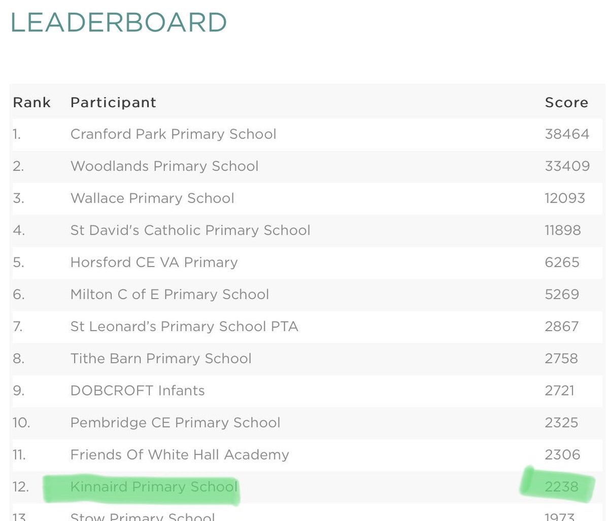 KPS_Eco's tweet photo. Thank you to everyone who has been voting in the @TerraCycleUK playground competition! 👍🏼✔️✔️✔️✔️We think the lead is possibly too far ahead now but we appreciate everyone’s efforts! 😁😁😁💚💚💚 https://t.co/kKs0QIPJpz